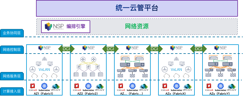 图一：网络资源编排系统架构图
