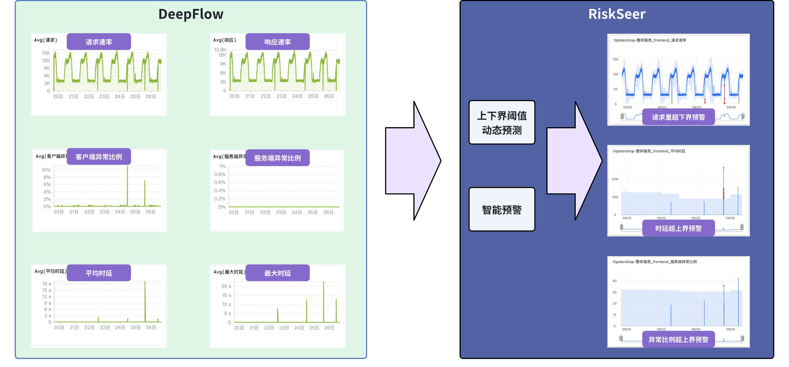 基于深度学习的网络性能监控故障诊断与修复